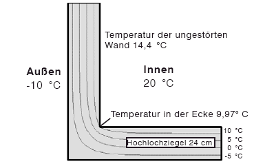 Temperaturverlauf an einer Wand